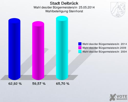 Stadt Delbrück, Wahl des/der Bürgermeisters/in  25.05.2014, Wahlbeteiligung Steinhorst: Wahl des/der Bürgermeisters/in  2014: 62,92 %. Wahl des/der Bürgermeisters/in 2009: 59,57 %. Wahl des/der Bürgermeisters/in  2004: 65,70 %. 