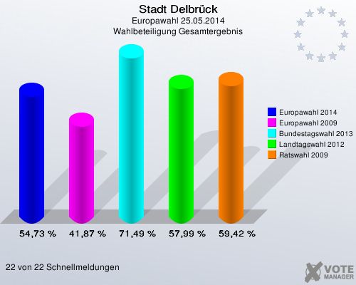 Stadt Delbrück, Europawahl 25.05.2014, Wahlbeteiligung Gesamtergebnis: Europawahl 2014: 54,73 %. Europawahl 2009: 41,87 %. Bundestagswahl 2013: 71,49 %. Landtagswahl 2012: 57,99 %. Ratswahl 2009: 59,42 %. 22 von 22 Schnellmeldungen