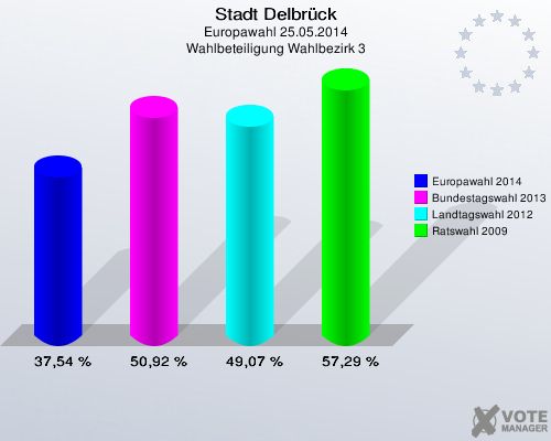 Stadt Delbrück, Europawahl 25.05.2014, Wahlbeteiligung Wahlbezirk 3: Europawahl 2014: 37,54 %. Bundestagswahl 2013: 50,92 %. Landtagswahl 2012: 49,07 %. Ratswahl 2009: 57,29 %. 
