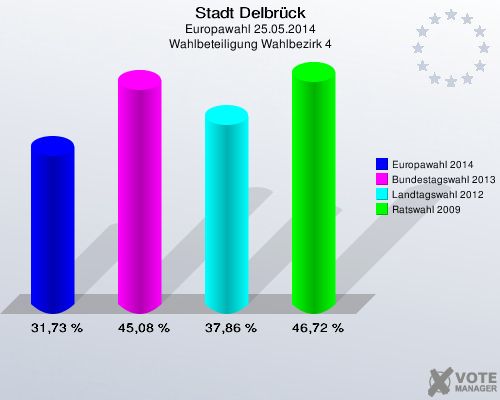 Stadt Delbrück, Europawahl 25.05.2014, Wahlbeteiligung Wahlbezirk 4: Europawahl 2014: 31,73 %. Bundestagswahl 2013: 45,08 %. Landtagswahl 2012: 37,86 %. Ratswahl 2009: 46,72 %. 