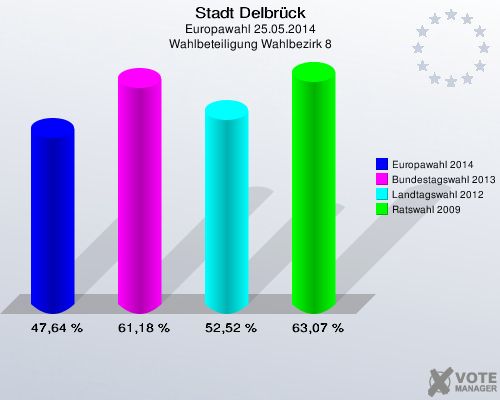Stadt Delbrück, Europawahl 25.05.2014, Wahlbeteiligung Wahlbezirk 8: Europawahl 2014: 47,64 %. Bundestagswahl 2013: 61,18 %. Landtagswahl 2012: 52,52 %. Ratswahl 2009: 63,07 %. 