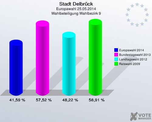 Stadt Delbrück, Europawahl 25.05.2014, Wahlbeteiligung Wahlbezirk 9: Europawahl 2014: 41,59 %. Bundestagswahl 2013: 57,52 %. Landtagswahl 2012: 48,22 %. Ratswahl 2009: 58,91 %. 