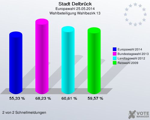 Stadt Delbrück, Europawahl 25.05.2014, Wahlbeteiligung Wahlbezirk 13: Europawahl 2014: 55,33 %. Bundestagswahl 2013: 68,23 %. Landtagswahl 2012: 60,61 %. Ratswahl 2009: 59,57 %. 2 von 2 Schnellmeldungen