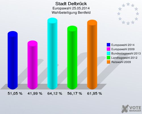 Stadt Delbrück, Europawahl 25.05.2014, Wahlbeteiligung Bentfeld: Europawahl 2014: 51,05 %. Europawahl 2009: 41,99 %. Bundestagswahl 2013: 64,12 %. Landtagswahl 2012: 56,17 %. Ratswahl 2009: 61,95 %. 