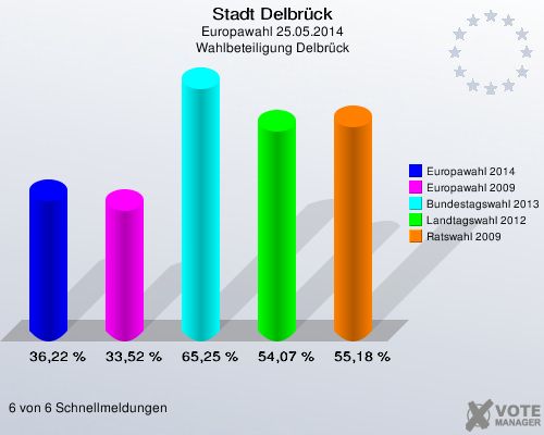 Stadt Delbrück, Europawahl 25.05.2014, Wahlbeteiligung Delbrück: Europawahl 2014: 36,22 %. Europawahl 2009: 33,52 %. Bundestagswahl 2013: 65,25 %. Landtagswahl 2012: 54,07 %. Ratswahl 2009: 55,18 %. 6 von 6 Schnellmeldungen