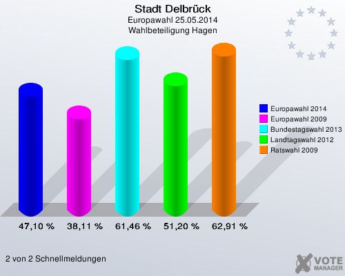 Stadt Delbrück, Europawahl 25.05.2014, Wahlbeteiligung Hagen: Europawahl 2014: 47,10 %. Europawahl 2009: 38,11 %. Bundestagswahl 2013: 61,46 %. Landtagswahl 2012: 51,20 %. Ratswahl 2009: 62,91 %. 2 von 2 Schnellmeldungen