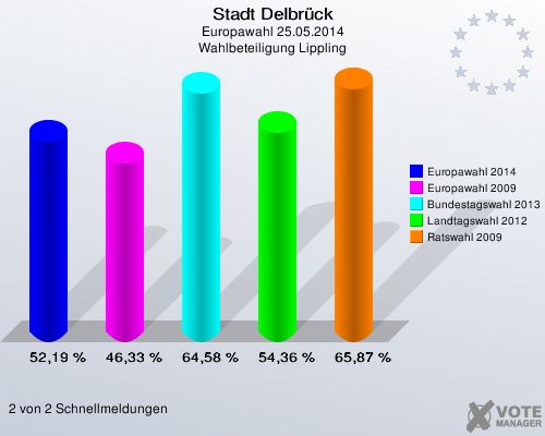 Stadt Delbrück, Europawahl 25.05.2014, Wahlbeteiligung Lippling: Europawahl 2014: 52,19 %. Europawahl 2009: 46,33 %. Bundestagswahl 2013: 64,58 %. Landtagswahl 2012: 54,36 %. Ratswahl 2009: 65,87 %. 2 von 2 Schnellmeldungen