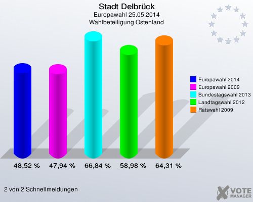 Stadt Delbrück, Europawahl 25.05.2014, Wahlbeteiligung Ostenland: Europawahl 2014: 48,52 %. Europawahl 2009: 47,94 %. Bundestagswahl 2013: 66,84 %. Landtagswahl 2012: 58,98 %. Ratswahl 2009: 64,31 %. 2 von 2 Schnellmeldungen