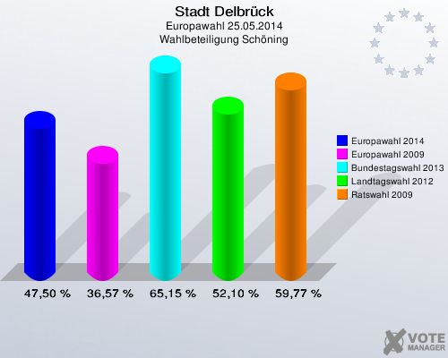 Stadt Delbrück, Europawahl 25.05.2014, Wahlbeteiligung Schöning: Europawahl 2014: 47,50 %. Europawahl 2009: 36,57 %. Bundestagswahl 2013: 65,15 %. Landtagswahl 2012: 52,10 %. Ratswahl 2009: 59,77 %. 