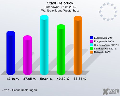 Stadt Delbrück, Europawahl 25.05.2014, Wahlbeteiligung Westenholz: Europawahl 2014: 42,49 %. Europawahl 2009: 37,65 %. Bundestagswahl 2013: 59,64 %. Landtagswahl 2012: 49,59 %. Ratswahl 2009: 58,53 %. 2 von 2 Schnellmeldungen