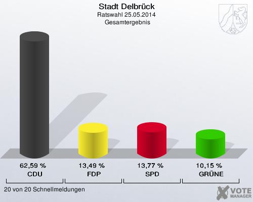 Stadt Delbrück, Ratswahl 25.05.2014,  Gesamtergebnis: CDU: 62,59 %. FDP: 13,49 %. SPD: 13,77 %. GRÜNE: 10,15 %. 20 von 20 Schnellmeldungen