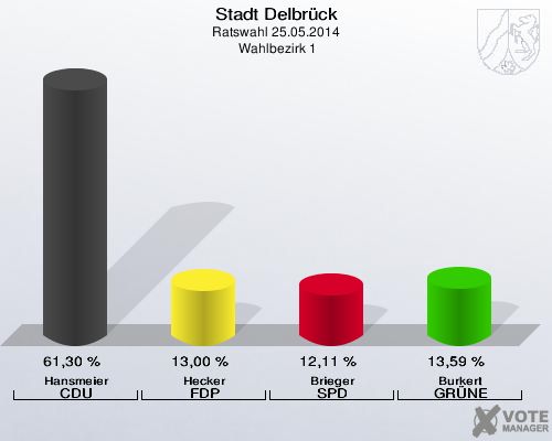 Stadt Delbrück, Ratswahl 25.05.2014,  Wahlbezirk 1: Hansmeier CDU: 61,30 %. Hecker FDP: 13,00 %. Brieger SPD: 12,11 %. Burkert GRÜNE: 13,59 %. 
