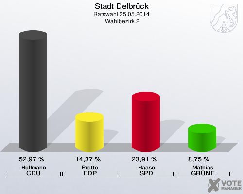 Stadt Delbrück, Ratswahl 25.05.2014,  Wahlbezirk 2: Hüllmann CDU: 52,97 %. Protte FDP: 14,37 %. Haase SPD: 23,91 %. Mathias GRÜNE: 8,75 %. 