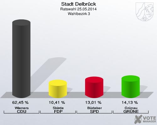 Stadt Delbrück, Ratswahl 25.05.2014,  Wahlbezirk 3: Wieners CDU: 62,45 %. Skirde FDP: 10,41 %. Büdeker SPD: 13,01 %. Grünau GRÜNE: 14,13 %. 