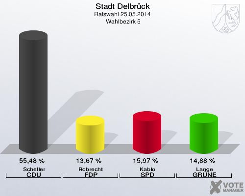 Stadt Delbrück, Ratswahl 25.05.2014,  Wahlbezirk 5: Scheller CDU: 55,48 %. Robrecht FDP: 13,67 %. Kablo SPD: 15,97 %. Lange GRÜNE: 14,88 %. 
