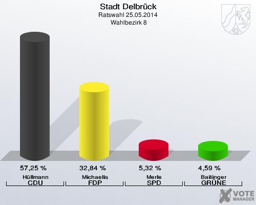 Stadt Delbrück, Ratswahl 25.05.2014,  Wahlbezirk 8: Hüllmann CDU: 57,25 %. Michaelis FDP: 32,84 %. Merle SPD: 5,32 %. Baitinger GRÜNE: 4,59 %. 