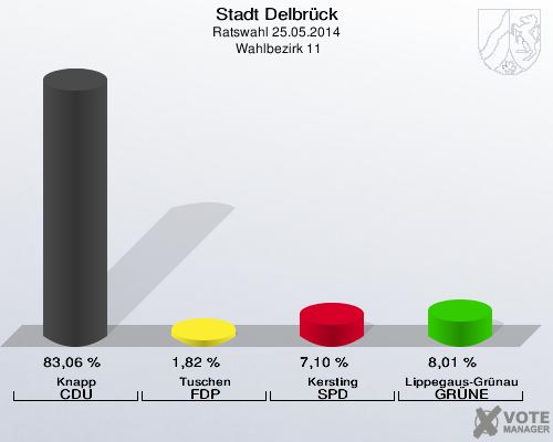 Stadt Delbrück, Ratswahl 25.05.2014,  Wahlbezirk 11: Knapp CDU: 83,06 %. Tuschen FDP: 1,82 %. Kersting SPD: 7,10 %. Lippegaus-Grünau GRÜNE: 8,01 %. 