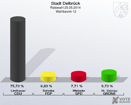 Stadt Delbrück, Ratswahl 25.05.2014,  Wahlbezirk 12: Lindhauer CDU: 75,73 %. Scheibe FDP: 6,83 %. Wiebeler SPD: 7,71 %. Dr. Grünau GRÜNE: 9,73 %. 