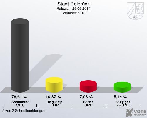 Stadt Delbrück, Ratswahl 25.05.2014,  Wahlbezirk 13: Sandbothe CDU: 76,61 %. Ringkamp FDP: 10,87 %. Barlen SPD: 7,08 %. Baitinger GRÜNE: 5,44 %. 2 von 2 Schnellmeldungen