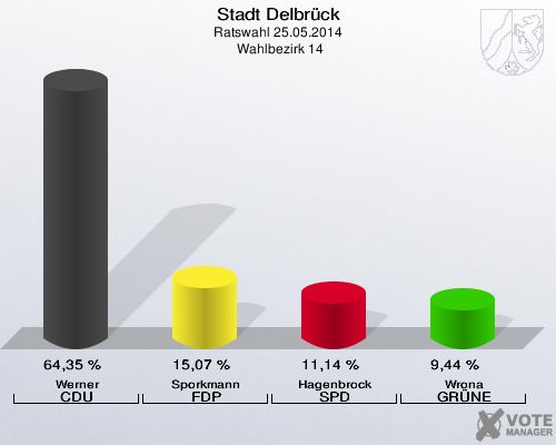 Stadt Delbrück, Ratswahl 25.05.2014,  Wahlbezirk 14: Werner CDU: 64,35 %. Sporkmann FDP: 15,07 %. Hagenbrock SPD: 11,14 %. Wrona GRÜNE: 9,44 %. 