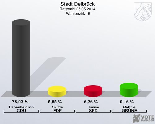 Stadt Delbrück, Ratswahl 25.05.2014,  Wahlbezirk 15: Papenheinrich CDU: 78,93 %. Skirde FDP: 5,65 %. Timimi SPD: 6,26 %. Matthis GRÜNE: 9,16 %. 