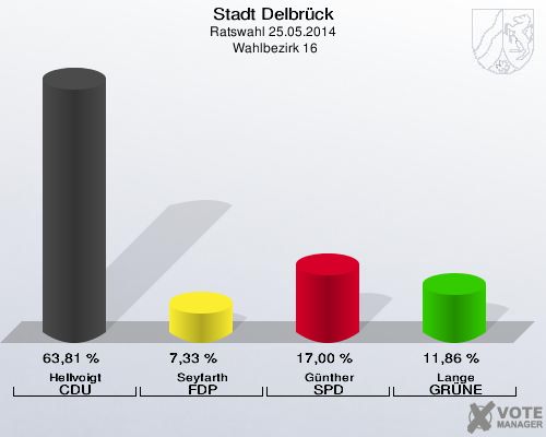 Stadt Delbrück, Ratswahl 25.05.2014,  Wahlbezirk 16: Hellvoigt CDU: 63,81 %. Seyfarth FDP: 7,33 %. Günther SPD: 17,00 %. Lange GRÜNE: 11,86 %. 