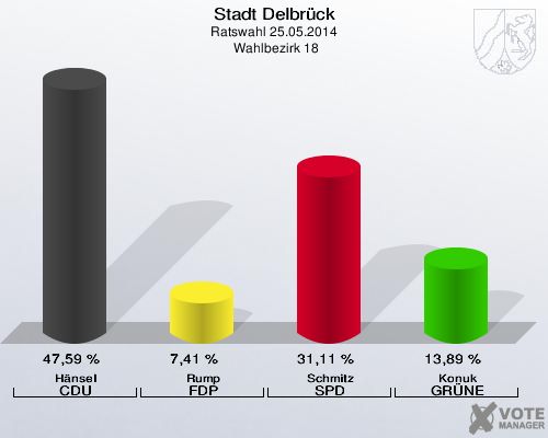 Stadt Delbrück, Ratswahl 25.05.2014,  Wahlbezirk 18: Hänsel CDU: 47,59 %. Rump FDP: 7,41 %. Schmitz SPD: 31,11 %. Konuk GRÜNE: 13,89 %. 