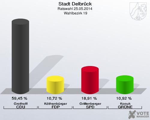 Stadt Delbrück, Ratswahl 25.05.2014,  Wahlbezirk 19: Grothoff CDU: 59,45 %. Köthenbürger FDP: 10,72 %. Grillenberger SPD: 18,91 %. Konuk GRÜNE: 10,92 %. 