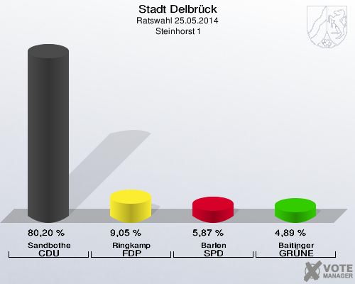Stadt Delbrück, Ratswahl 25.05.2014,  Steinhorst 1: Sandbothe CDU: 80,20 %. Ringkamp FDP: 9,05 %. Barlen SPD: 5,87 %. Baitinger GRÜNE: 4,89 %. 