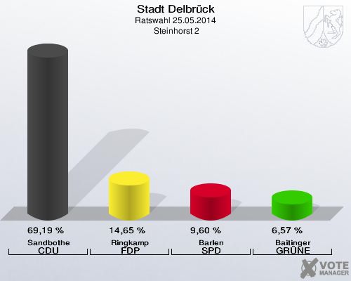 Stadt Delbrück, Ratswahl 25.05.2014,  Steinhorst 2: Sandbothe CDU: 69,19 %. Ringkamp FDP: 14,65 %. Barlen SPD: 9,60 %. Baitinger GRÜNE: 6,57 %. 