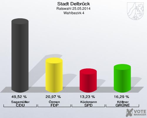 Stadt Delbrück, Ratswahl 25.05.2014,  Wahlbezirk 4: Sagemüller CDU: 49,52 %. Özmen FDP: 20,97 %. Kückmann SPD: 13,23 %. Köllner GRÜNE: 16,29 %. 