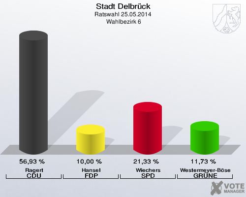Stadt Delbrück, Ratswahl 25.05.2014,  Wahlbezirk 6: Ragert CDU: 56,93 %. Hansel FDP: 10,00 %. Wiechers SPD: 21,33 %. Westermeyer-Böse GRÜNE: 11,73 %. 