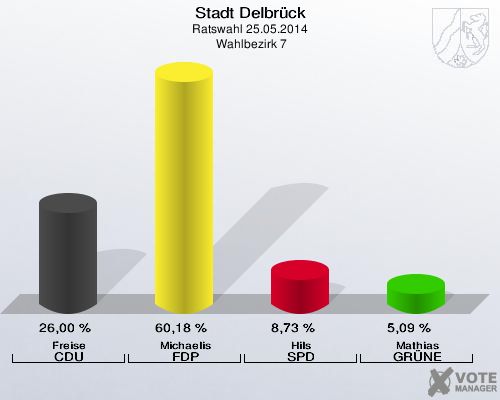 Stadt Delbrück, Ratswahl 25.05.2014,  Wahlbezirk 7: Freise CDU: 26,00 %. Michaelis FDP: 60,18 %. Hils SPD: 8,73 %. Mathias GRÜNE: 5,09 %. 