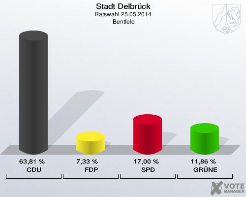 Stadt Delbrück, Ratswahl 25.05.2014,  Bentfeld: CDU: 63,81 %. FDP: 7,33 %. SPD: 17,00 %. GRÜNE: 11,86 %. 