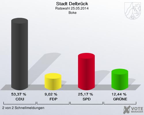 Stadt Delbrück, Ratswahl 25.05.2014,  Boke: CDU: 53,37 %. FDP: 9,02 %. SPD: 25,17 %. GRÜNE: 12,44 %. 2 von 2 Schnellmeldungen