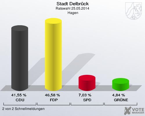 Stadt Delbrück, Ratswahl 25.05.2014,  Hagen: CDU: 41,55 %. FDP: 46,58 %. SPD: 7,03 %. GRÜNE: 4,84 %. 2 von 2 Schnellmeldungen