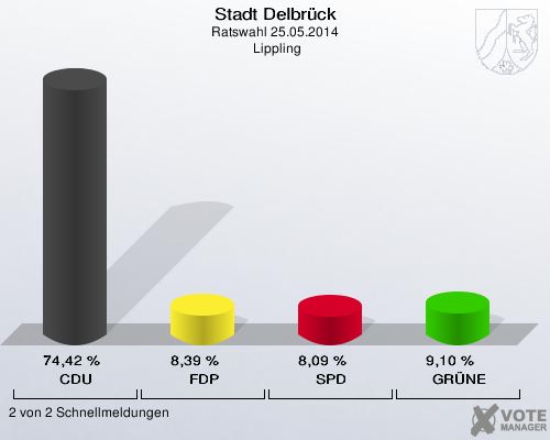 Stadt Delbrück, Ratswahl 25.05.2014,  Lippling: CDU: 74,42 %. FDP: 8,39 %. SPD: 8,09 %. GRÜNE: 9,10 %. 2 von 2 Schnellmeldungen