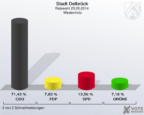 Stadt Delbrück, Ratswahl 25.05.2014,  Westenholz: CDU: 71,43 %. FDP: 7,83 %. SPD: 13,56 %. GRÜNE: 7,18 %. 2 von 2 Schnellmeldungen