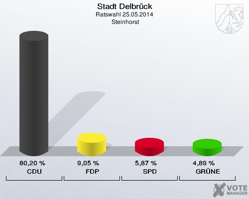 Stadt Delbrück, Ratswahl 25.05.2014,  Steinhorst: CDU: 80,20 %. FDP: 9,05 %. SPD: 5,87 %. GRÜNE: 4,89 %. 