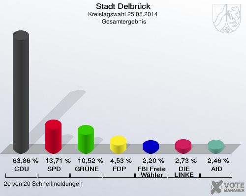 Stadt Delbrück, Kreistagswahl 25.05.2014,  Gesamtergebnis: CDU: 63,86 %. SPD: 13,71 %. GRÜNE: 10,52 %. FDP: 4,53 %. FBI Freie Wähler: 2,20 %. DIE LINKE: 2,73 %. AfD: 2,46 %. 20 von 20 Schnellmeldungen