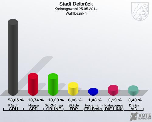 Stadt Delbrück, Kreistagswahl 25.05.2014,  Wahlbezirk 1: Päsch CDU: 58,05 %. Haase SPD: 13,74 %. Dr. Grünau GRÜNE: 13,29 %. Skirde FDP: 6,06 %. Hegemann FBI Freie Wähler: 1,48 %. Kniesburges DIE LINKE: 3,99 %. Dreier AfD: 3,40 %. 