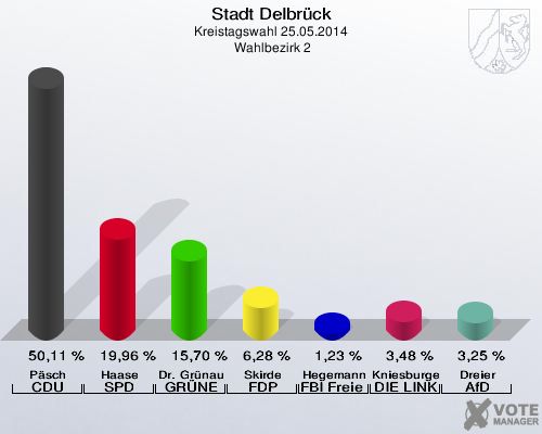 Stadt Delbrück, Kreistagswahl 25.05.2014,  Wahlbezirk 2: Päsch CDU: 50,11 %. Haase SPD: 19,96 %. Dr. Grünau GRÜNE: 15,70 %. Skirde FDP: 6,28 %. Hegemann FBI Freie Wähler: 1,23 %. Kniesburges DIE LINKE: 3,48 %. Dreier AfD: 3,25 %. 