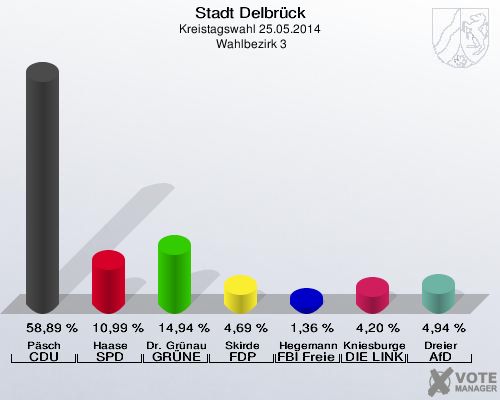 Stadt Delbrück, Kreistagswahl 25.05.2014,  Wahlbezirk 3: Päsch CDU: 58,89 %. Haase SPD: 10,99 %. Dr. Grünau GRÜNE: 14,94 %. Skirde FDP: 4,69 %. Hegemann FBI Freie Wähler: 1,36 %. Kniesburges DIE LINKE: 4,20 %. Dreier AfD: 4,94 %. 