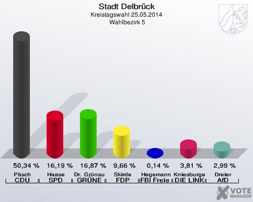 Stadt Delbrück, Kreistagswahl 25.05.2014,  Wahlbezirk 5: Päsch CDU: 50,34 %. Haase SPD: 16,19 %. Dr. Grünau GRÜNE: 16,87 %. Skirde FDP: 9,66 %. Hegemann FBI Freie Wähler: 0,14 %. Kniesburges DIE LINKE: 3,81 %. Dreier AfD: 2,99 %. 