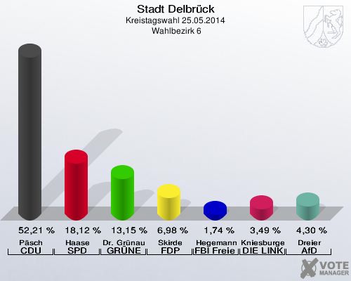 Stadt Delbrück, Kreistagswahl 25.05.2014,  Wahlbezirk 6: Päsch CDU: 52,21 %. Haase SPD: 18,12 %. Dr. Grünau GRÜNE: 13,15 %. Skirde FDP: 6,98 %. Hegemann FBI Freie Wähler: 1,74 %. Kniesburges DIE LINKE: 3,49 %. Dreier AfD: 4,30 %. 