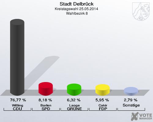 Stadt Delbrück, Kreistagswahl 25.05.2014,  Wahlbezirk 8: Wißing CDU: 76,77 %. Barlen SPD: 8,18 %. Lange GRÜNE: 6,32 %. Cakir FDP: 5,95 %. Sonstige: 2,79 %. 