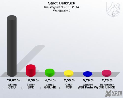 Stadt Delbrück, Kreistagswahl 25.05.2014,  Wahlbezirk 9: Wißing CDU: 78,82 %. Barlen SPD: 10,39 %. Lange GRÜNE: 4,74 %. Cakir FDP: 2,50 %. Walecki FBI Freie Wähler: 0,79 %. Borgmeier DIE LINKE: 2,76 %. 