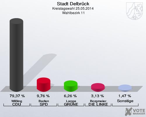 Stadt Delbrück, Kreistagswahl 25.05.2014,  Wahlbezirk 11: Wißing CDU: 79,37 %. Barlen SPD: 9,76 %. Lange GRÜNE: 6,26 %. Borgmeier DIE LINKE: 3,13 %. Sonstige: 1,47 %. 