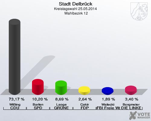 Stadt Delbrück, Kreistagswahl 25.05.2014,  Wahlbezirk 12: Wißing CDU: 73,17 %. Barlen SPD: 10,20 %. Lange GRÜNE: 8,69 %. Cakir FDP: 2,64 %. Walecki FBI Freie Wähler: 1,89 %. Borgmeier DIE LINKE: 3,40 %. 