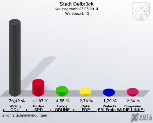 Stadt Delbrück, Kreistagswahl 25.05.2014,  Wahlbezirk 13: Wißing CDU: 76,42 %. Barlen SPD: 11,87 %. Lange GRÜNE: 4,55 %. Cakir FDP: 2,76 %. Walecki FBI Freie Wähler: 1,79 %. Borgmeier DIE LINKE: 2,60 %. 2 von 2 Schnellmeldungen